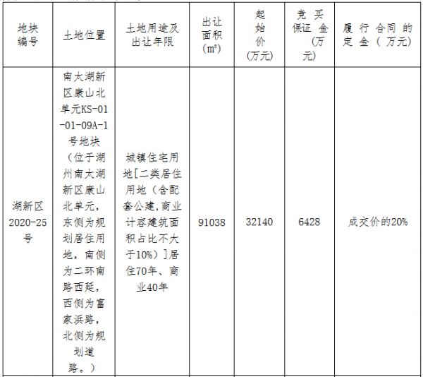 环太湖集团6.58亿元摘得湖州市2宗商住用地-中国网地产