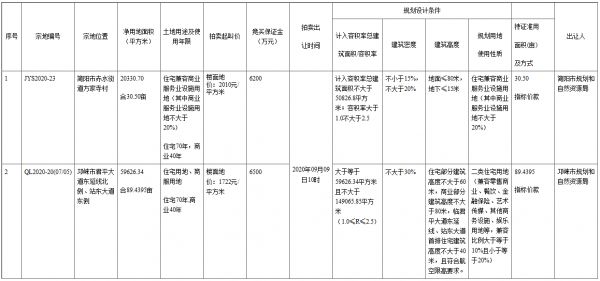 成都市4亿元出让2宗商住用地 总出让面积7.99万平-中国网地产