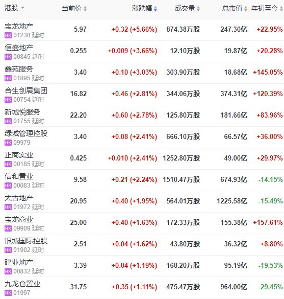 地产股收盘 | 恒指收跌0.63% 宝龙地产涨5.66%-中国网地产