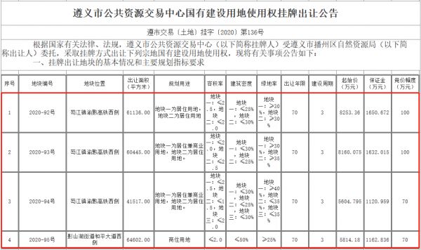 遵义市播州区再挂牌出让4宗地块 约341亩 起拍价超2.78亿元-中国网地产