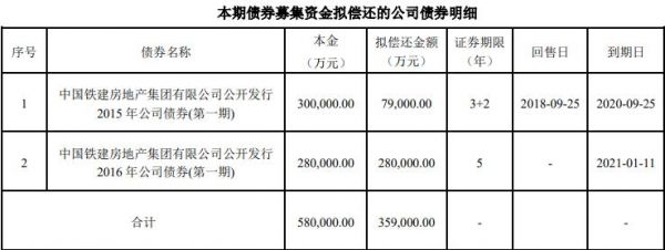 中国铁建房地产：拟发行35.9亿元公司债券-中国网地产