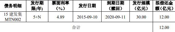 厦门建发：成功发行7亿元可续期公司债券 票面利率4.49%-中国网地产