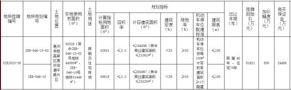 佳兆业8.16亿元摘得惠州市仲恺高新区一宗商住用地-中国网地产