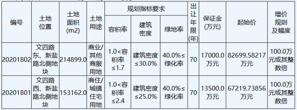 盐城市22.4亿元出让5宗地块 绿城14.99亿元摘得亭湖区2宗-中国网地产