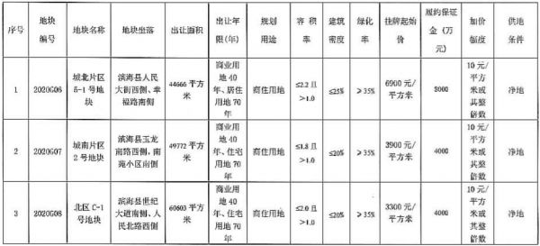 盐城市22.4亿元出让5宗地块 绿城14.99亿元摘得亭湖区2宗-中国网地产