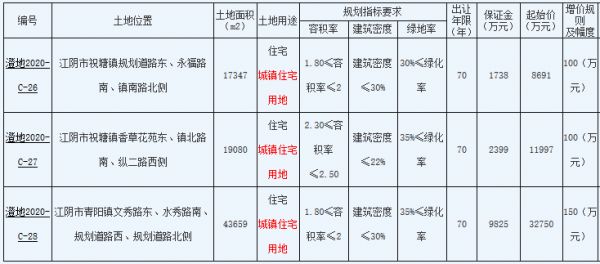 无锡市8.13亿元出让3宗地块 兴地、恒泰、蓝城各得一宗-中国网地产