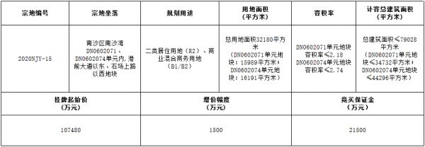 广州市南沙区10.75亿元挂牌一宗商住用地 起拍楼面价13600元/㎡-中国网地产