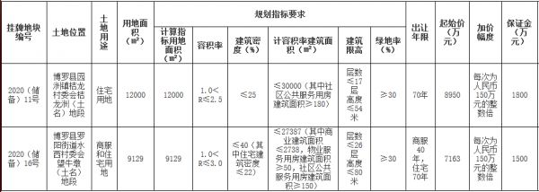 惠州市14.3亿元出让4宗地块 佳兆业8.16亿元摘得一宗-中国网地产