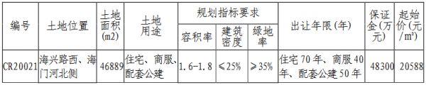 万科11.1亿元竞得南通市海门区一宗住宅用地 溢价率15.01%-中国网地产