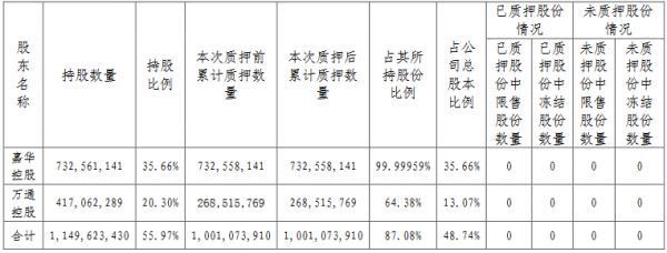 万通地产：万通控股将2520万股股份办理质押续期 占总股本的1.22%-中国网地产