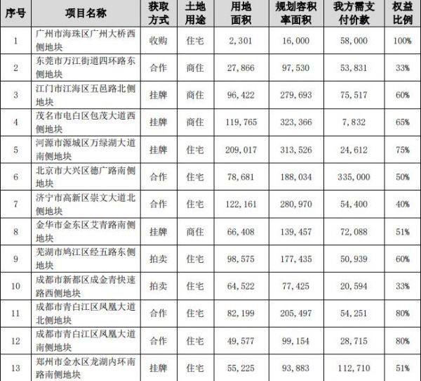 保利地产：新增房地产项目19个 总金额115.2亿元-中国网地产