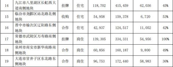 保利地产：新增房地产项目19个 总金额115.2亿元-中国网地产