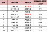 曝年报·经营榜｜经营能力综合榜：疫情大考 首开、金融街等排名大幅下滑