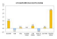 统计局：8月CPI同比上涨2.4% 居住价格同比下降0.7%