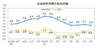 统计局：8月CPI同比上涨2.4% 居住价格同比下降0.7%