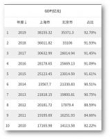 北京将要重回“北方经济中心”地位，未来房价可能还会上涨