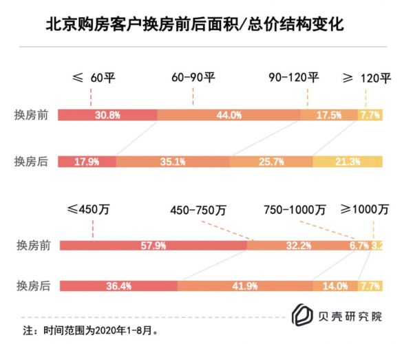 贝壳研究院：北京业主换房套均总价提升116万，居住面积可增加18平