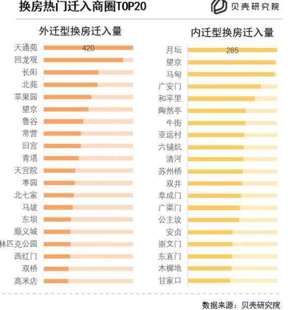 贝壳研究院：北京业主换房套均总价提升116万，居住面积可增加18平