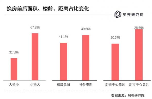 贝壳研究院：北京业主换房套均总价提升116万，居住面积可增加18平