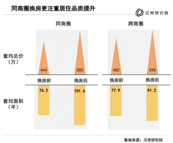 贝壳研究院：北京业主换房套均总价提升116万，居住面积可增加18平