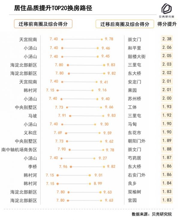 贝壳研究院：北京业主换房套均总价提升116万，居住面积可增加18平