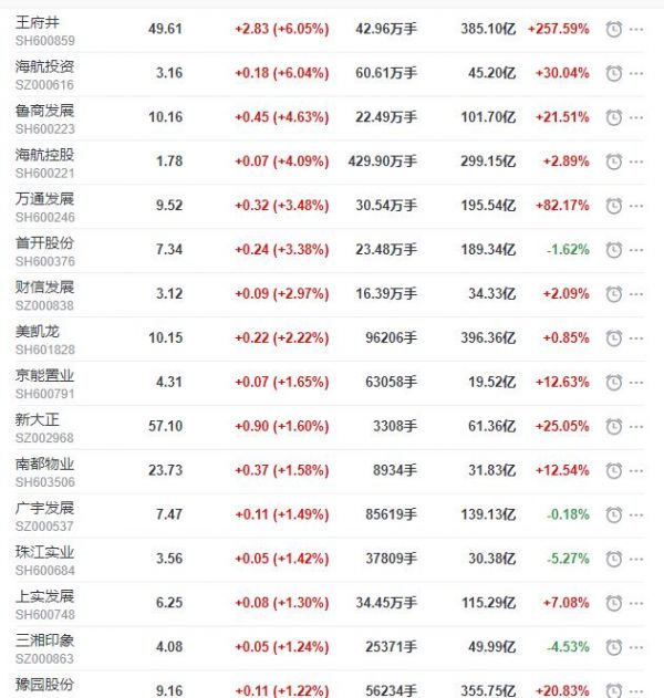 地产股收盘丨沪指收涨0.79% 王府井收涨6.05%-中国网地产