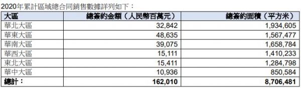 华润置地：前8月总合约销售金额1620.1亿元-中国网地产