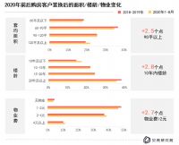 贝壳研究院：北京业主换房套均总价提升116万，居住面积可增加18平