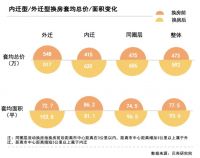 贝壳研究院：北京业主换房套均总价提升116万，居住面积可增加18平
