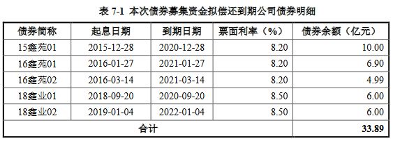 鑫苑置业28.8亿元公司债券在上交所提交注册-中国网地产