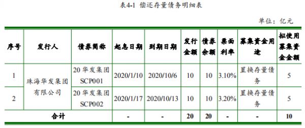 珠海华发集团：拟发行10亿元中期票据 用于偿还存量债务-中国网地产