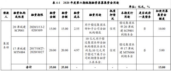 天津城投集团：拟发行15亿元短期融资券 用于偿还存量债务-中国网地产