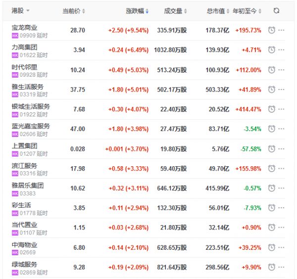 地产股收盘丨恒指收涨0.56% 宝龙商业涨9.54% 福晟国际跌11.76%-中国网地产