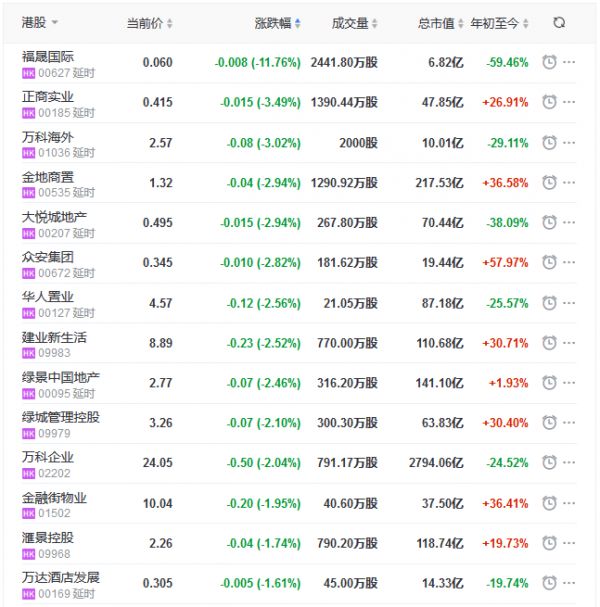 地产股收盘丨恒指收涨0.56% 宝龙商业涨9.54% 福晟国际跌11.76%-中国网地产