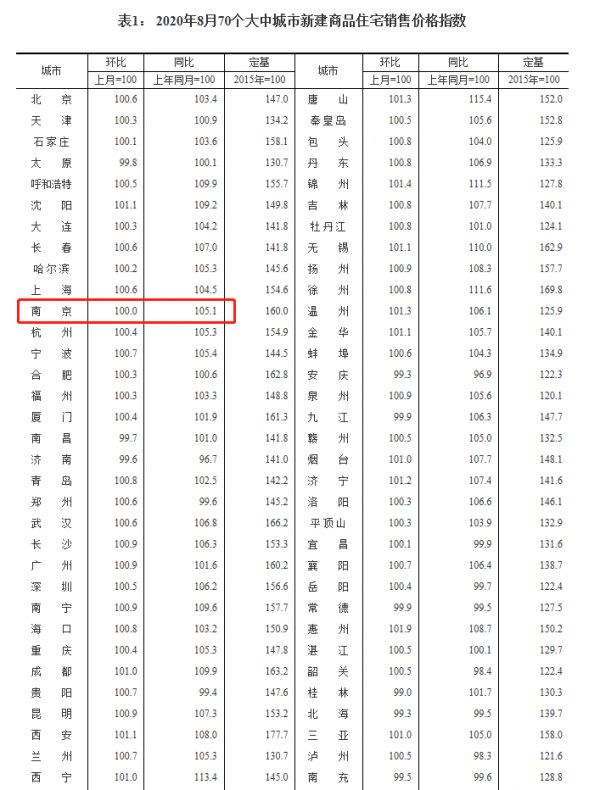 统计局：南京8月房价环比零涨幅-中国网地产