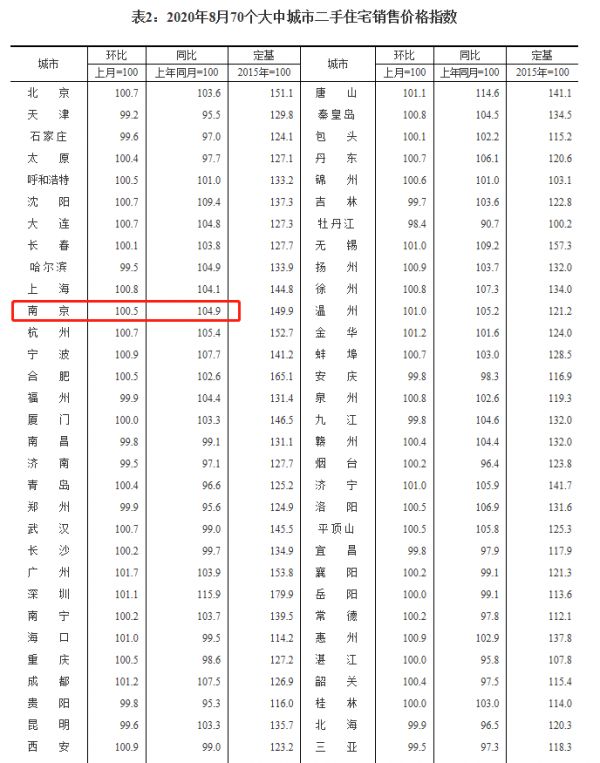 统计局：南京8月房价环比零涨幅-中国网地产