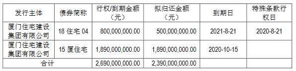 厦门住宅集团：拟发行23.9亿元公司债券 -中国网地产