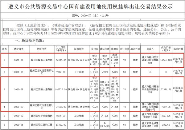 约453亩揽金5.93亿元 遵义市播州区3宗商住用地成功出让-中国网地产