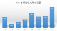 官方数据发布 北京房价微涨！新房网签量持续走高
