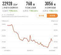 真相：天津楼市真降价了吗？土地财政依赖度越高越是恶性循环？