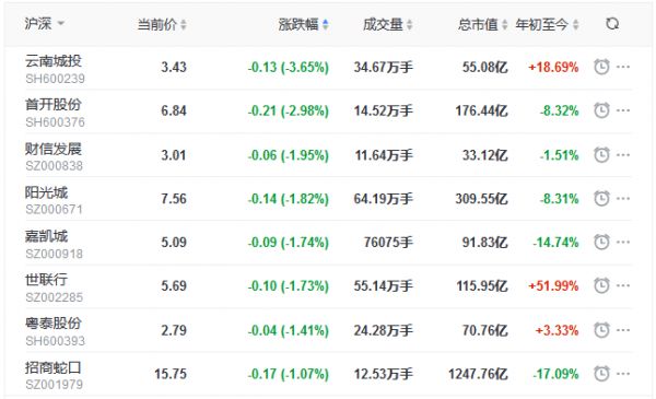 地产股收盘丨三大股指集体收涨 新湖中宝涨5.40% 首开股份跌2.98%-中国网地产