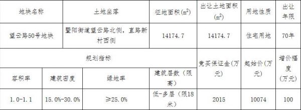 绍兴21.4亿元出让2宗地块 荣安20.05亿元竞得1宗-中国网地产