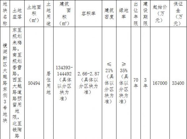 绍兴21.4亿元出让2宗地块 荣安20.05亿元竞得1宗-中国网地产