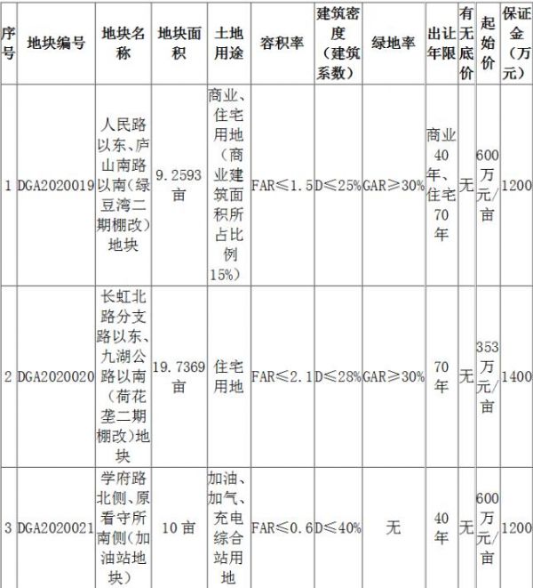 九江文澜地产联合体1.15亿元竞得江西九江1宗商住用地 溢价率106.5%-中国网地产