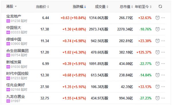 地产股收盘丨恒指收涨0.38% 宝龙地产涨10.84% 中国恒大涨8.08%-中国网地产