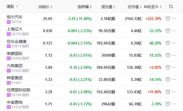 地产股收盘丨恒指收涨0.38% 宝龙地产涨10.84% 中国恒大涨8.08%-中国网地产