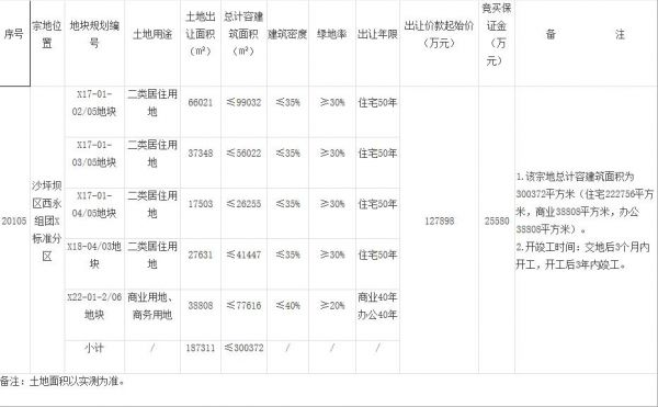 融创联合体12.8亿元竞得重庆沙坪坝1宗商住用地-中国网地产