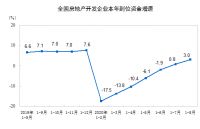 统计局：前8月商品房销售面积98486万平方米 同比下降3.3%