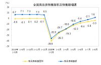 统计局：前8月商品房销售面积98486万平方米 同比下降3.3%
