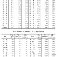国家统计局发布房价指数:北京房价微涨